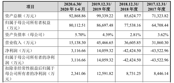 净利润下滑员工激励导致10亿亏损 IPO为哪般？(图8)