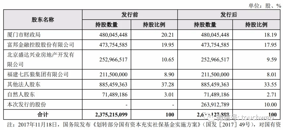 银行|厦门银行上市：市值248亿 富邦金融与七匹狼为股东
