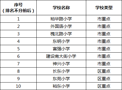 全国重点小学排名_石家庄重点小学排名(3)