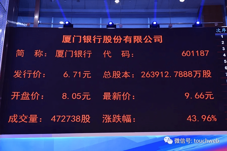 银行|厦门银行上市：市值248亿 富邦金融与七匹狼为股东
