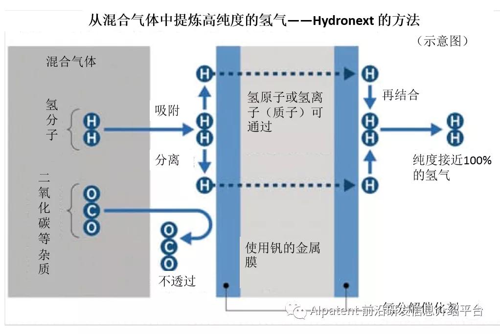 hydronext透氢膜分离法从混合气体中一步提取高纯度氢气