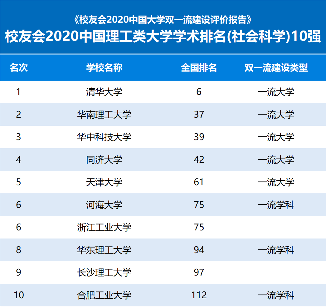 哈工大|2020中国理工类大学学术排名，哈工大位列第三