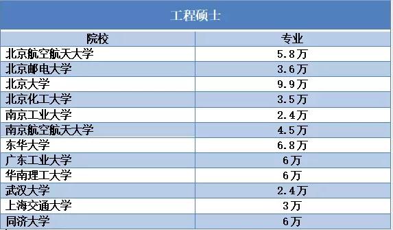 学费|被学费劝退！这些专业的学费真的是太贵了！