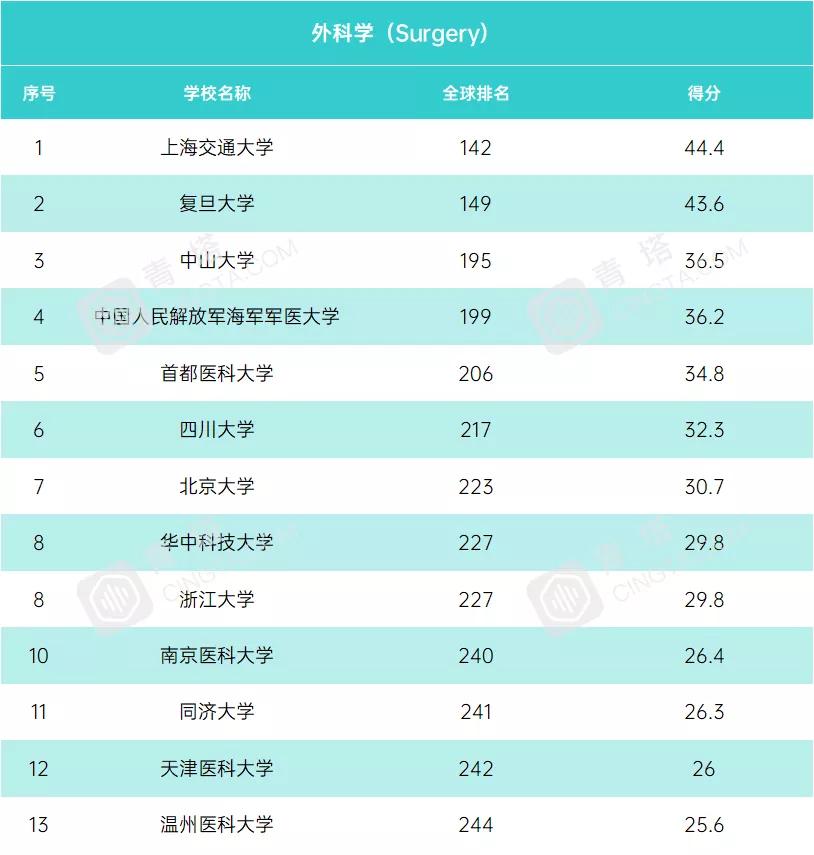 学科|USNews2021年世界大学学科排行榜！