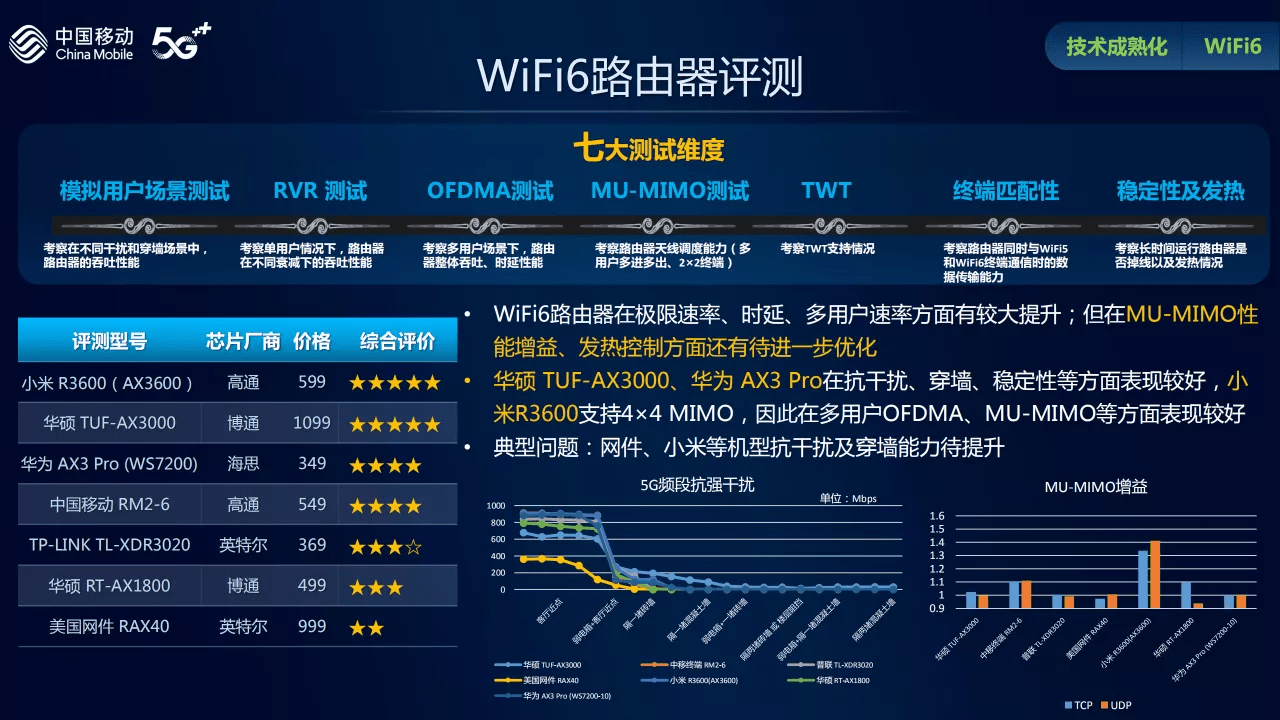 Wi-Fi|中移动权威评测热门Wi-Fi 6路由器：华硕穿墙能力最佳