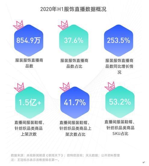 直播|新榜发布《服饰行业直播电商研究报告》：快手服饰超500元商品远超同类平台