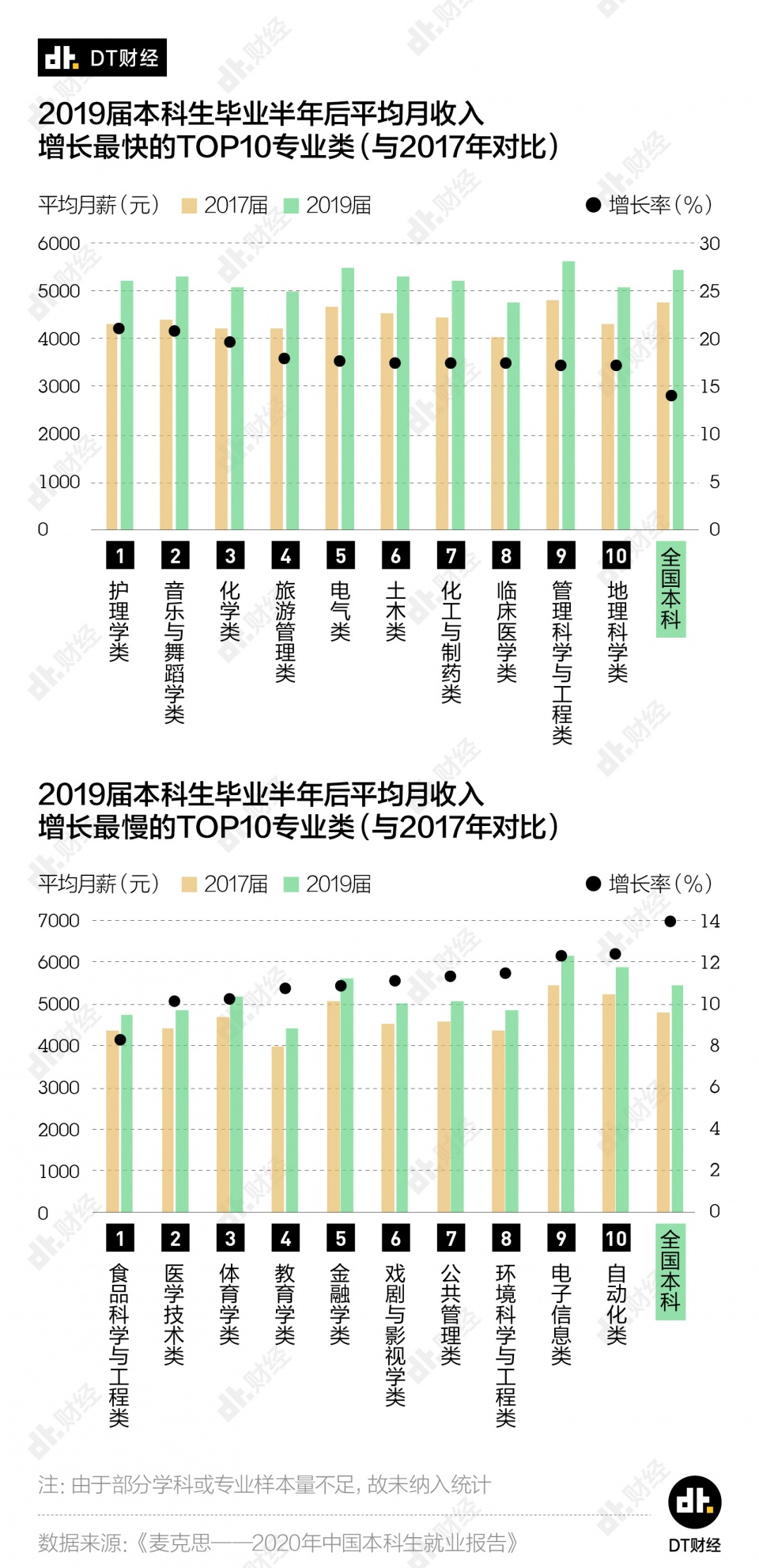 收入|这10个大学专业毕业后收入最低