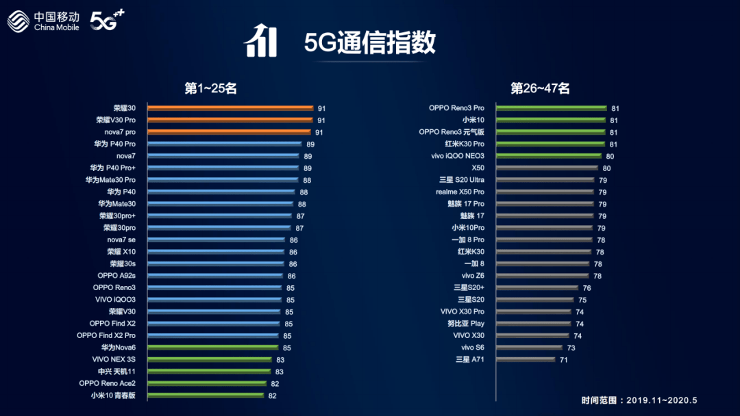 全国手机排名榜，5G手机排行榜前十名