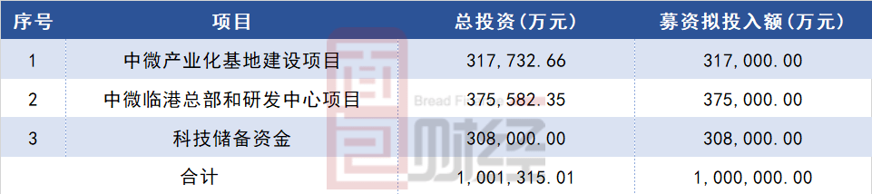 领域|中微公司百亿定增：拟加码半导体领域产能 原始机构股东解禁减持