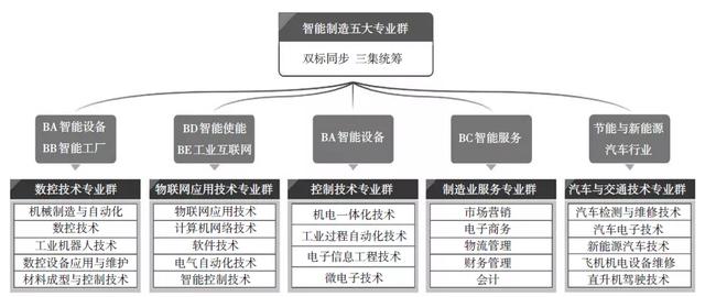 物联网应用技术专业群1x实践