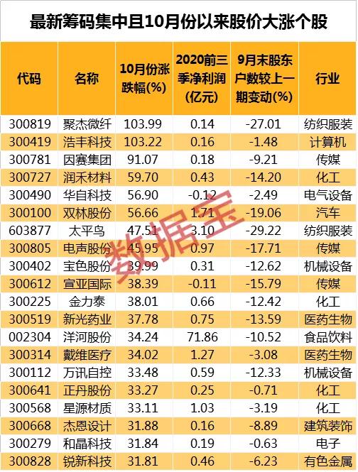 最新筹码集中股名单来了！股东数最高降幅超5