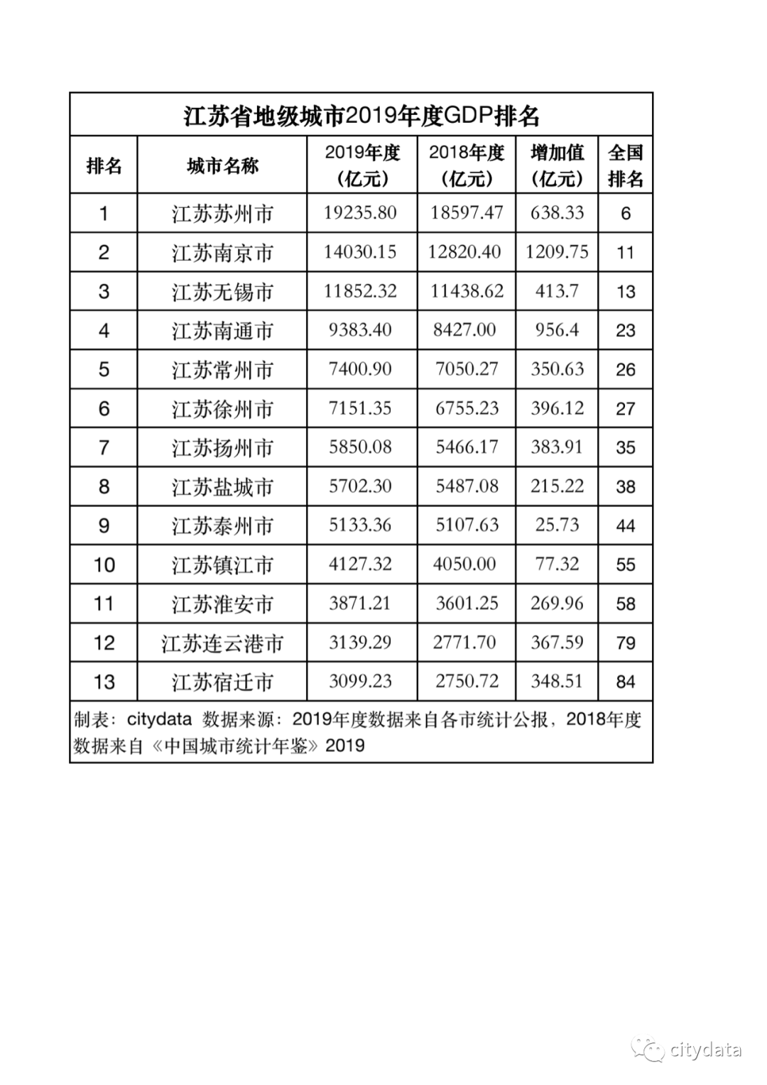 苏州gdp全国排名2018_江苏省地级城市2019年度GDP排名苏州市居全省第一宿迁市全省末位