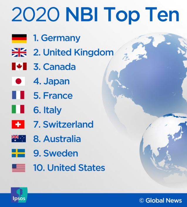 2020gdp全球国家排名_2020年全国GDP城市排名:重庆超过广州,北方仅剩一根独(2)