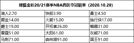 NBA西部冠军赔率：湖人优势明显，快船第二勇士第三