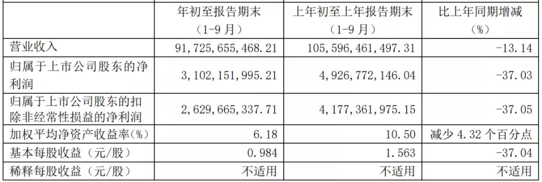 一览|汽车业上市公司三季报一览及简评