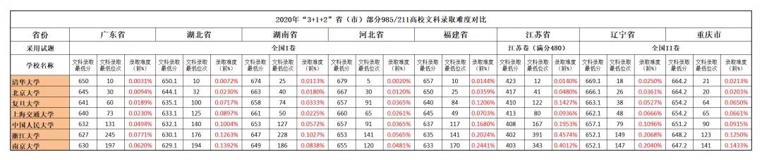 2020年高考录取率各_高考分析·2020年天津一本上线率全国第二,仅次于北