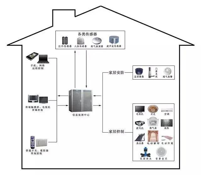 翰萨智能:什么是智能家居?_全屋