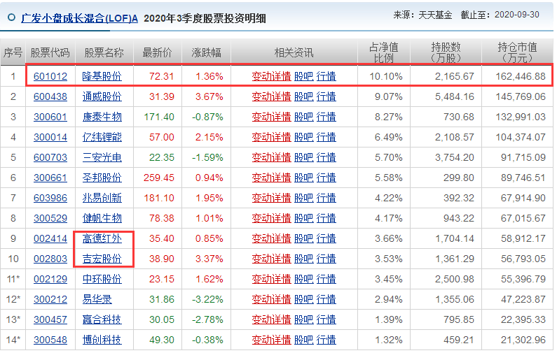 重仓|公募“顶流”刘格菘最新持仓曝光，斥资超百亿重仓三只新能源标的！
