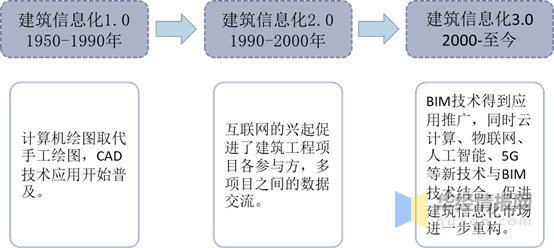 建筑信息化业发展历程建筑业信息化发展大致可分为3个发展阶段:建筑