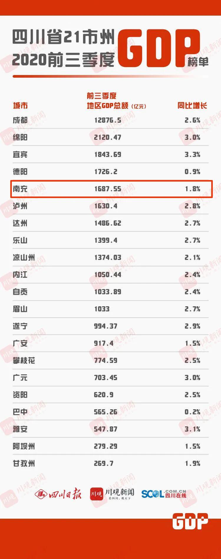 南充gdp在四川排名2_四川21市州前三季度GDP排名出炉!