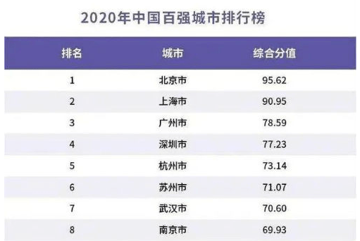 2020年城市GDP全国占比_中国省城大膨胀 成都是四川第二城的5.8倍(3)