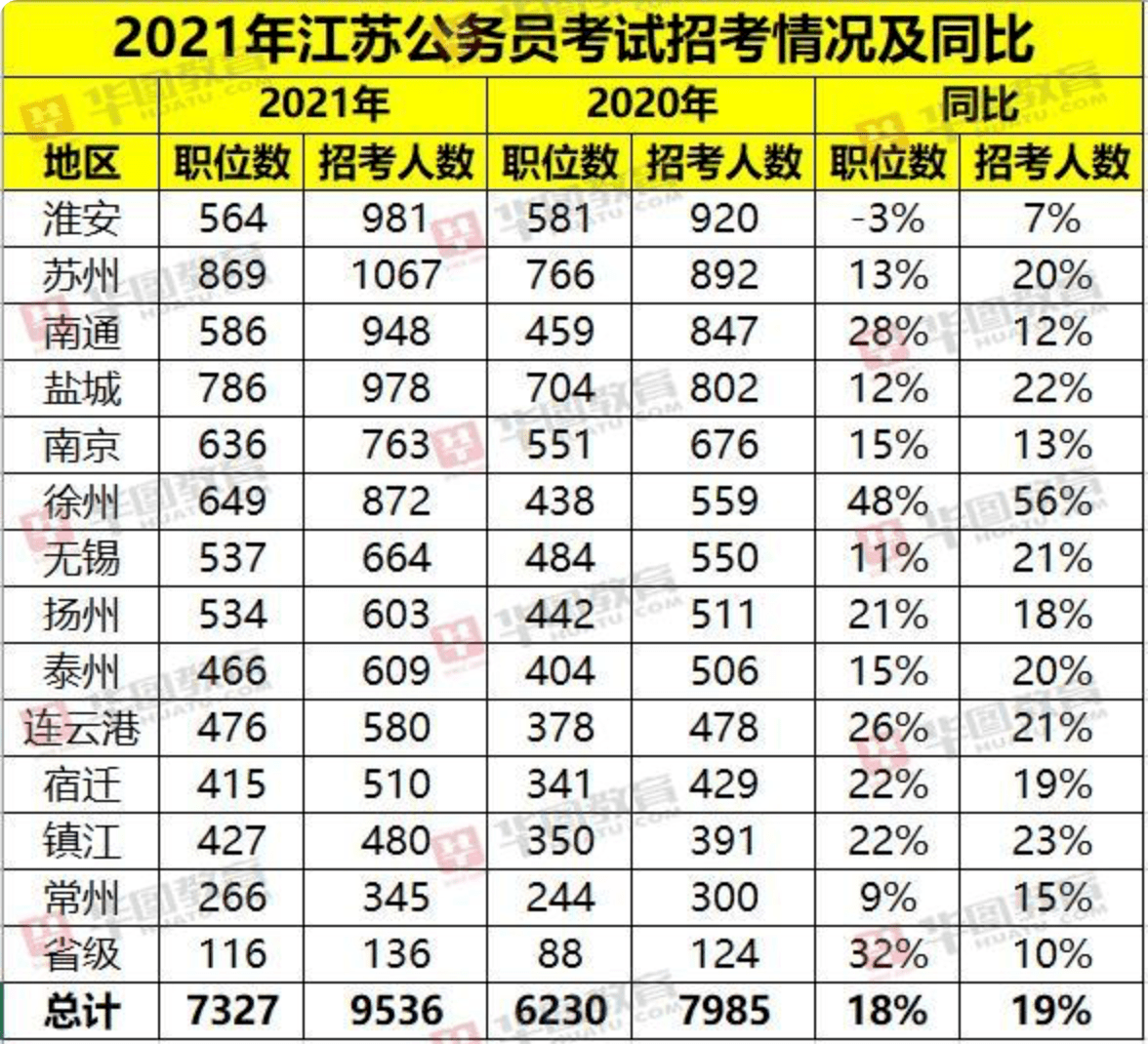 职位|2021江苏省考公告发布！职位表已出！招录人数再创新高