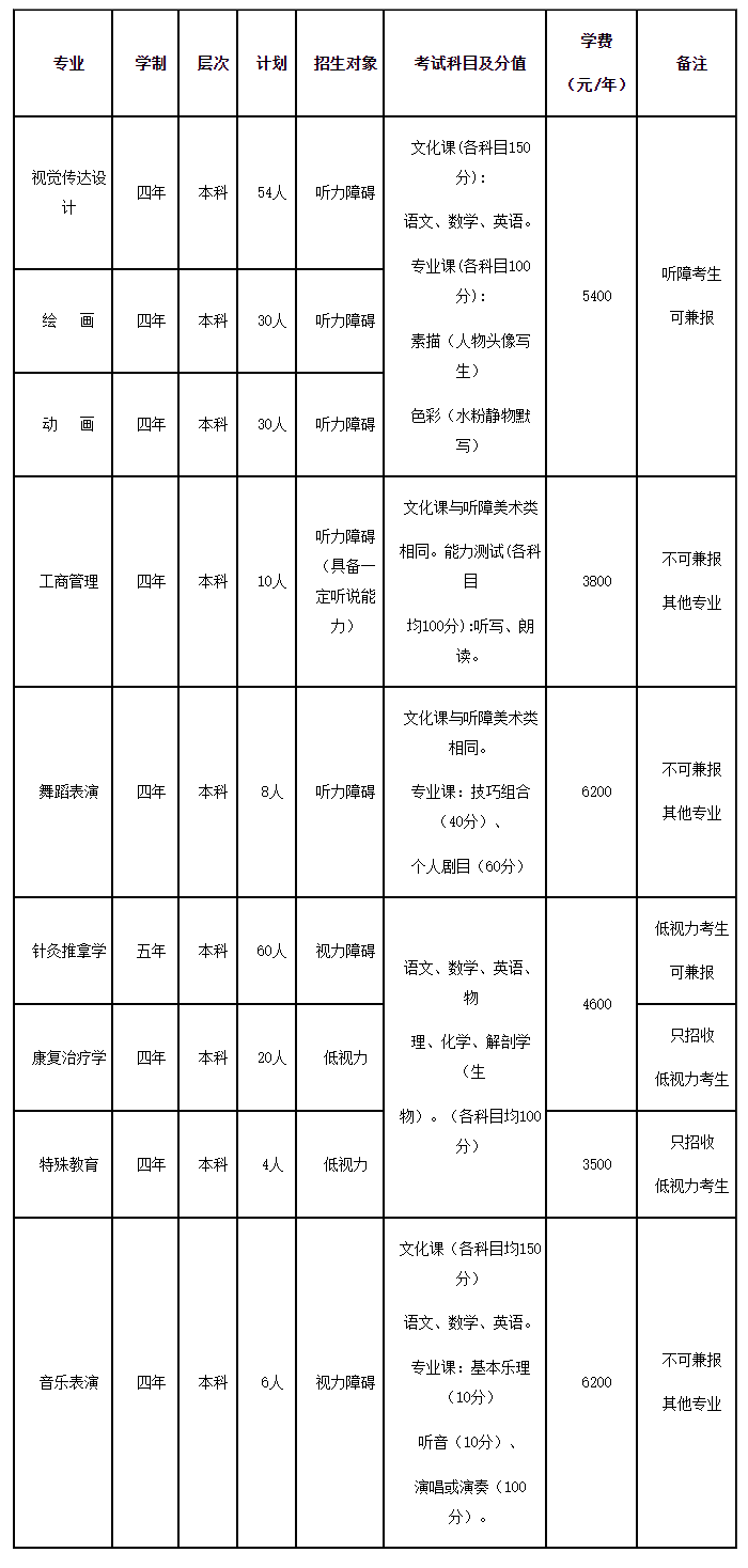 长春大学特殊教育学院2020年本科/硕士生招生计划:听障/视障可报