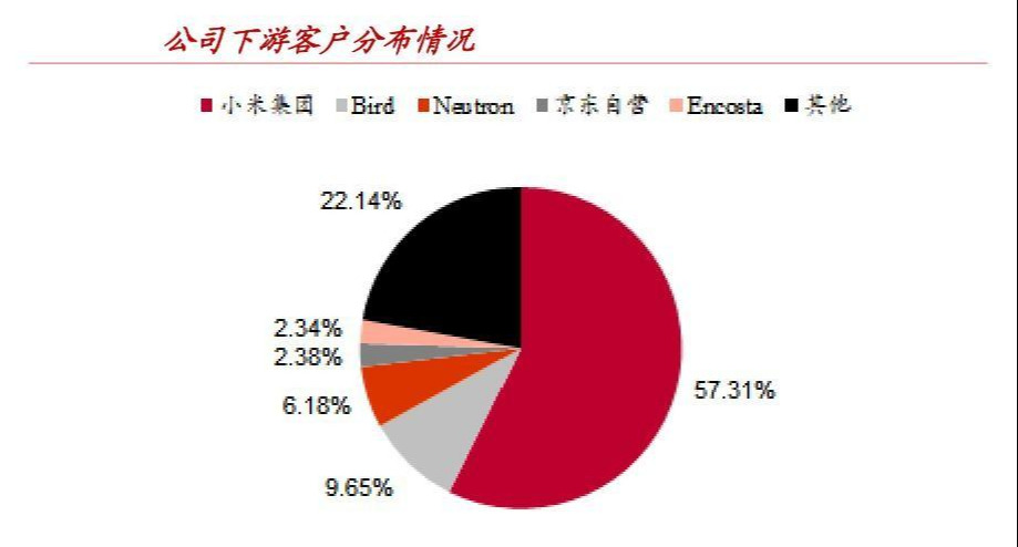 九号智能（689009）：受益“双十一”国内第一、