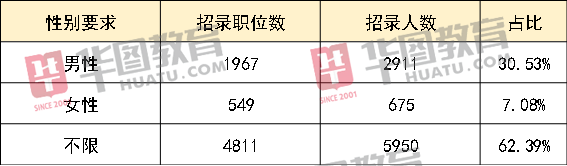 江苏省|2021江苏省考职位表分析：苏州成招录大户，徐州同比增长56%
