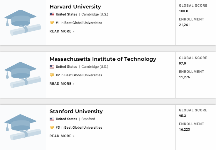 theusnews世界大学排名2020_2021USNews世界大学排名发布,美国大学雄霸榜单前