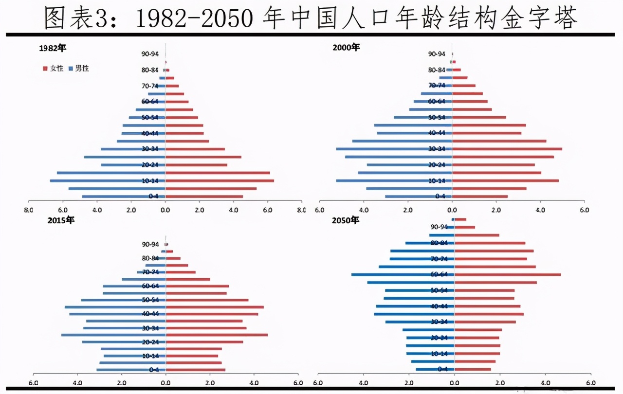 中国人口金字塔_看懂中国的 人口金字塔