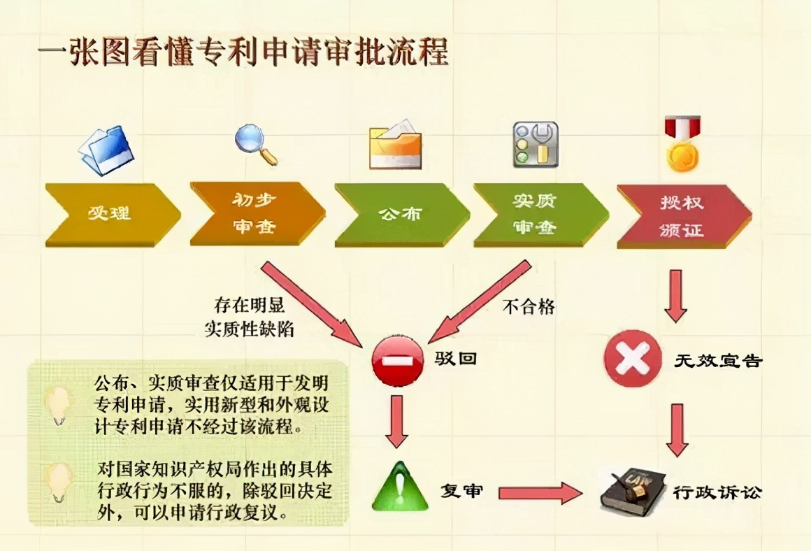 第二,了解专利申请审批流程