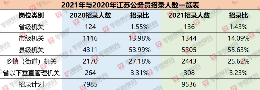 江苏省|2021江苏省考职位表分析：苏州成招录大户，徐州同比增长56%