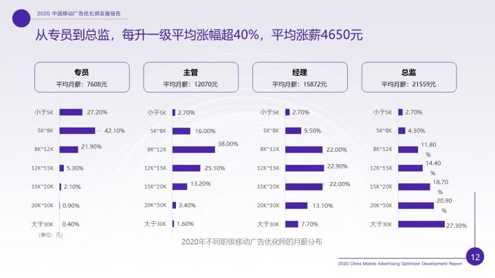 消息资讯|重磅！《2020年移动广告优化师发展白皮书》完整发布！