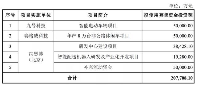 九號公司登陸科創板：傳統出行的顛覆者，北航技術雙雄的野望 科技 第5張