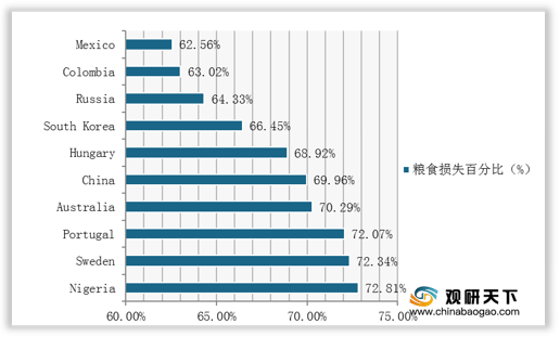 全球粮食浪费问题严重 中,南亚地区粮食损失率最高 我国排名为16位