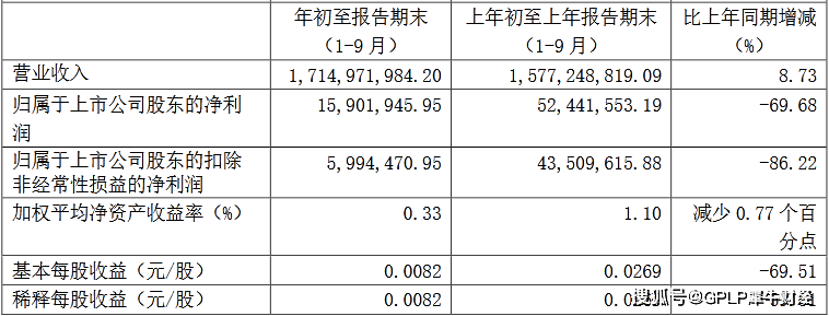 刘志军|亚盛集团前三季业绩降七成 总经理、董秘等多名高管接连辞职