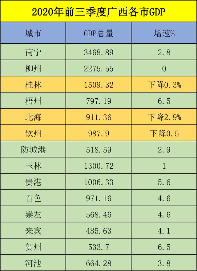 贺州gdp2020_2020年上半年广西14市GDP数据:贵港、贺州增速猛,南宁转正