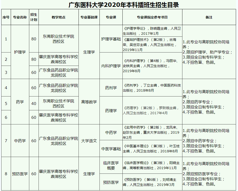 广东医科大学2020年专插本招生简章_手机搜狐网