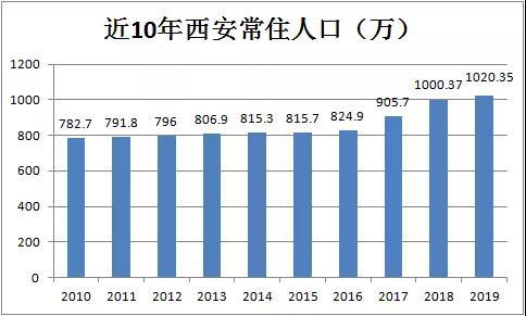 咸阳市区人口有多少_陕西最胆大的城市,没有榆林强,却挑战银川 海口,冲击二线(2)