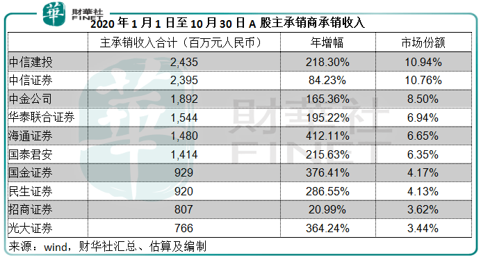 头部|【市场观潮】东风正盛！手续费收入抢眼，券商股能否迎来喷发?