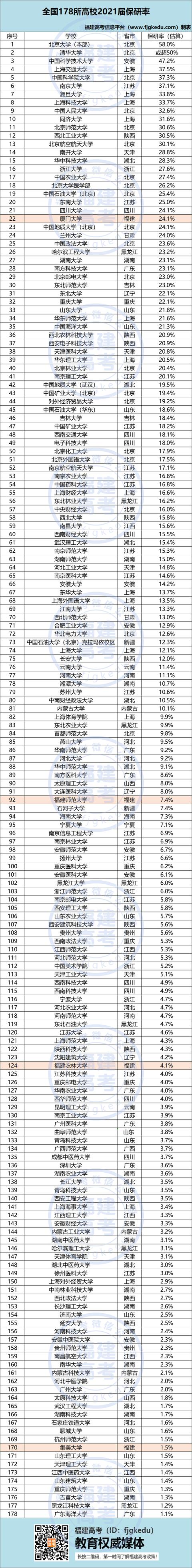 保研|为何选大学必优先考虑保研？最新全国178所高校2021届保研率排行榜！