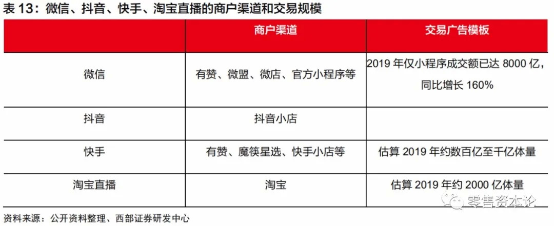 微信電商生態尚有4倍發展空間，直播、朋友圈流量不斷加碼 科技 第3張