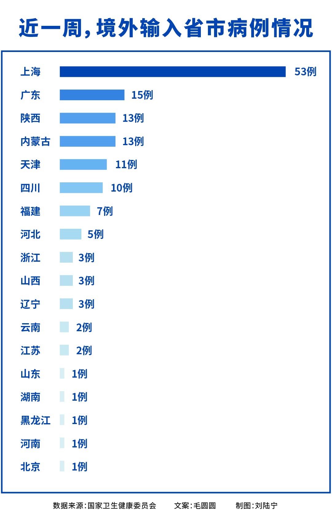 自治区|10月份国内新增确诊病例559例！上海市近一周境外输入病例最多