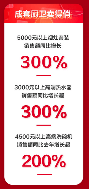 全渠道全品类爆发,京东11.11迎来家电开门红-家电圈官网