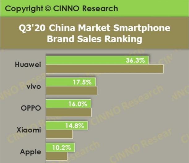 比往年更难卖！手机出货量大跌，iPhone 12一夜跌