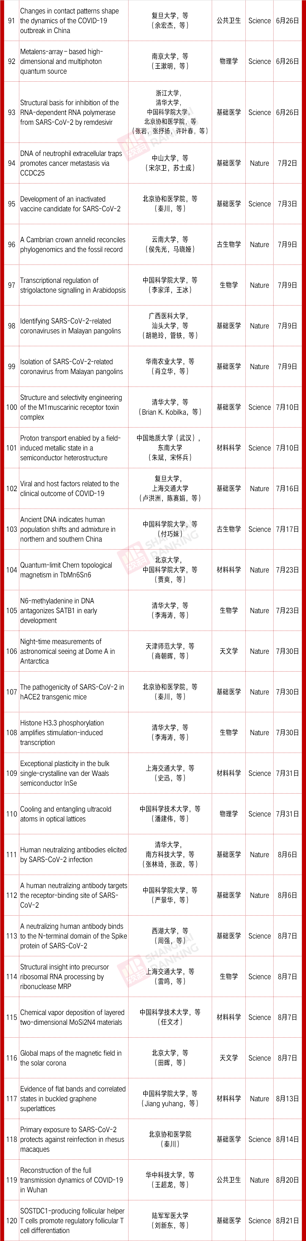 Nature|国科大反超清华！10月内地高校Nature & Science统计！