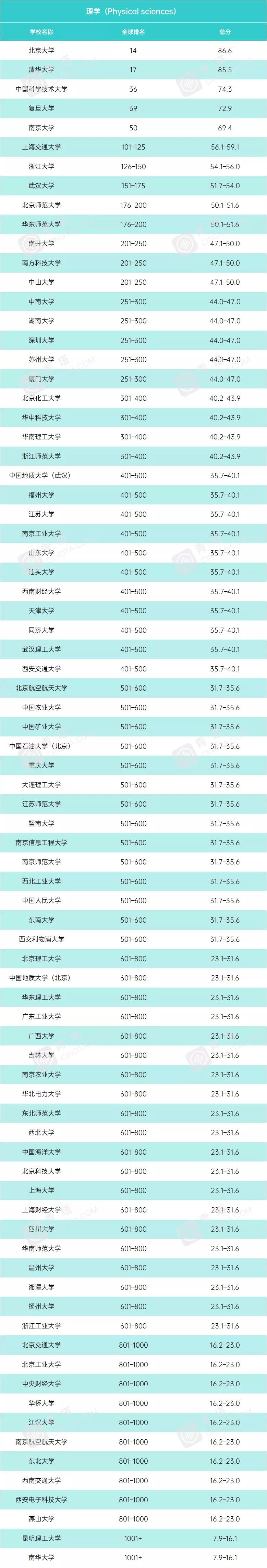 泰晤士|2021年度泰晤士世界大学学科排名公布！