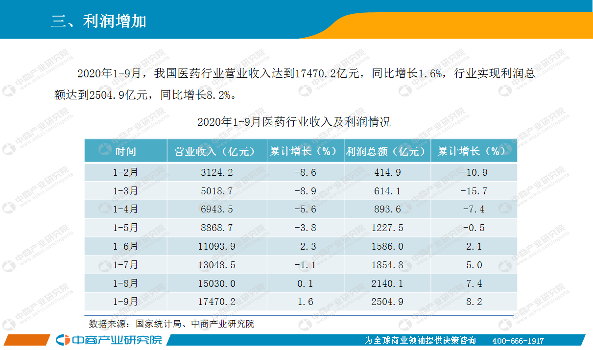 云南医药行业GDP占比_行业报告 中国医药行业研究报告(2)