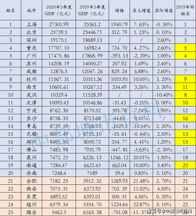 2020年3季度GDP百强城市排名_中国城市gdp排名2020(2)